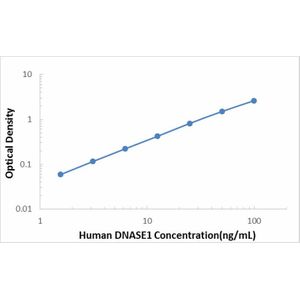 Human Deoxyribonuclease I ELISA Kit (DNASE1)