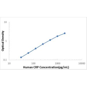 Human C-Reactive Protein/CRP ELISA Kit