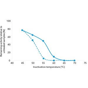 Proteinase - Unspecific Endopeptidase