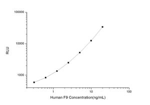 Human F9 (Coagulation Factor IX) CLIA Kit | Science Company | Labroots