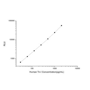Human Tn-I (Troponin I) CLIA Kit