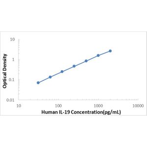 Human IL-19 ELISA Kit