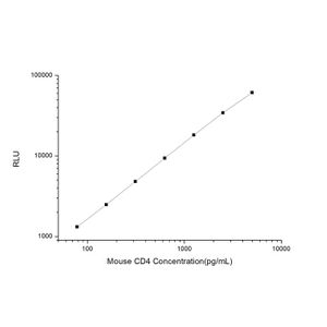 Mouse CD4 (Cluster Of Differentiation 4) CLIA Kit