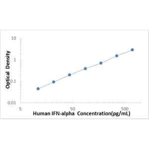 Human IFN alpha ELISA Kit