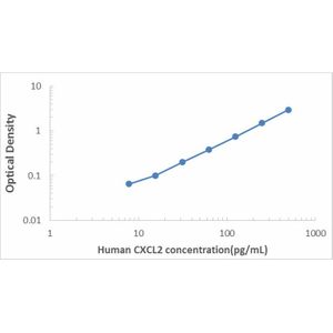 Human CXCL2/GRO-beta ELISA Kit