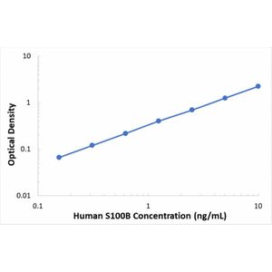 Human S100 Calcium Binding Protein B ELISA Kit (S100B)