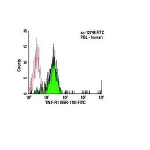 TNF-R1 (55R-170) FITC