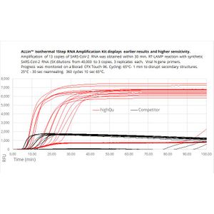 ALLin™ Isothermal 1Step RNA Amplification Kit