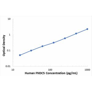 Human Fibronectin Type III Domain Containing Protein 5 ELISA Kit (FNDC5)