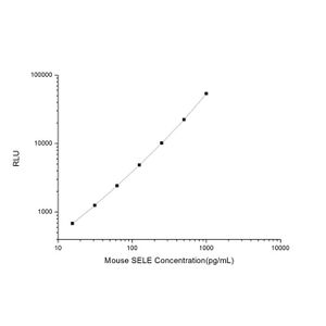 Mouse SELE (E-Selectin) CLIA Kit