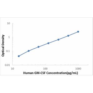 Human GM-CSF ELISA Kit