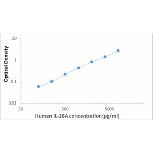 Human IL-28A/IFN-lambda 2 ELISA Kit