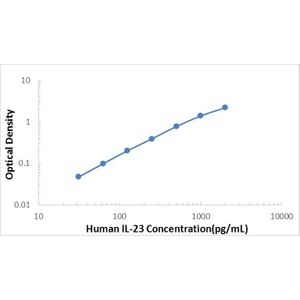 Human IL-23 ELISA Kit