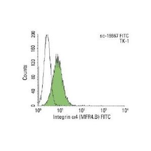 normal rat IgG2a-FITC