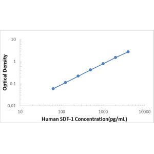 Human CXCL12/SDF-1 ELISA Kit