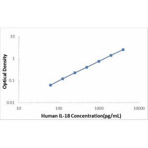 Human IL-18 ELISA Kit