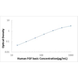 Human FGF basic ELISA Kit