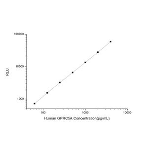 Human GPRC5A (G Protein Coupled Receptor, Family C, Group 5, Member A) CLIA Kit