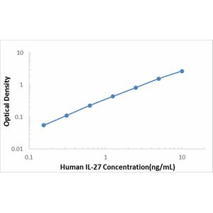 Human IL-27 ELISA Kit
