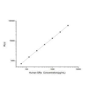 Human GR Alpha (Glucocorticoid Receptor Alpha) CLIA Kit