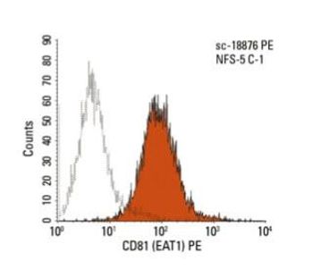 CD81 EAT1 Science Company Labroots