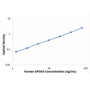 Human Apolipoprotein A5 ELISA Kit (APOA5)