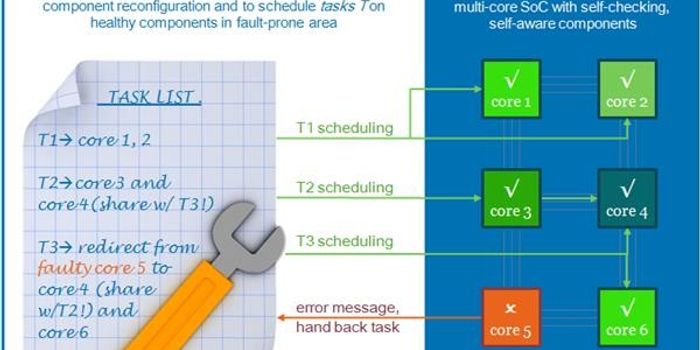 Systems-on-a-chip could lower hospital costs and device replacement rates