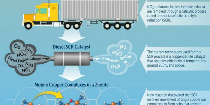 Discovery that Can Make Diesel More Eco-friendly