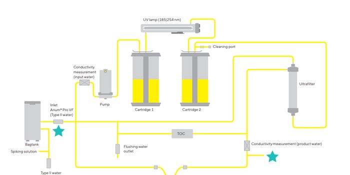 How to reduce microplastic content in ultrapure water?