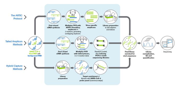 Library Prep Methods for SARS-CoV-2 Sequencing: a Summary
