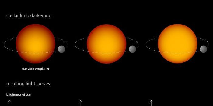 A New Approach to Analyze Exoplanetary Light Curves
