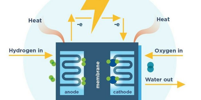 A World of Hydrogen-powered Transportation: How Far Away Are We?