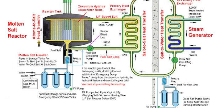 An Old (Much Better and Safer) Reactor Design Is New Again