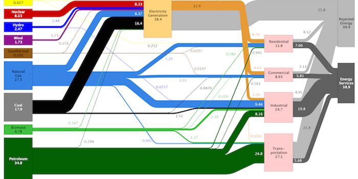 US Carbon Emissions Up Only Slightly In 2014