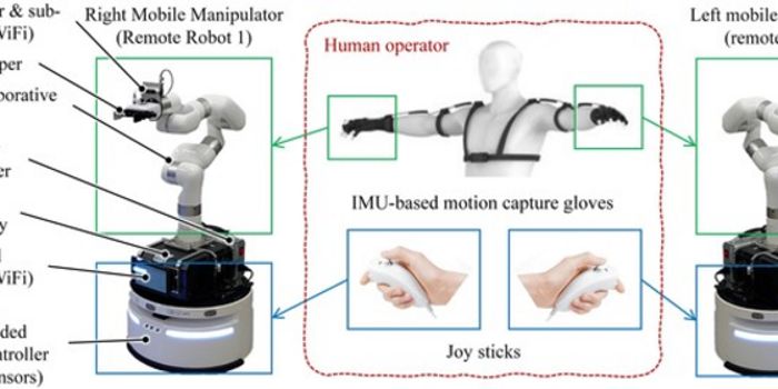 Human Unfriendly Environments Could Be Overcome by Remotely Operated Body Extensions