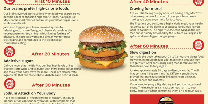 This Infographic Details What Happens to Your Body After Just an Hour of Eating a Big Mac