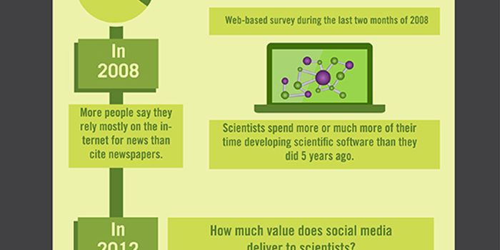 The Evolution of Scientific Data