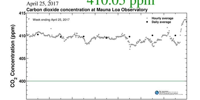 We've reached 410 ppm of atmospheric CO2; now what?