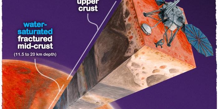 Probing Mars' Interior Reveals Vast Underground Water Reservoir