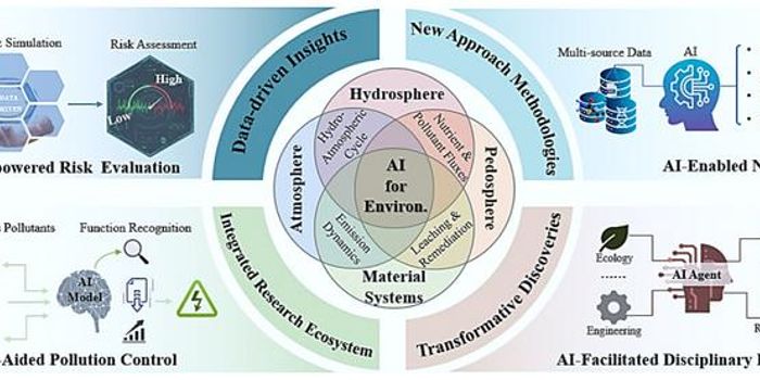 AI Shifts Environmental Science to Predictive Research