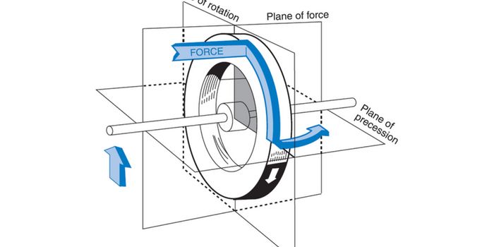 Precession: the gravity-defying effect