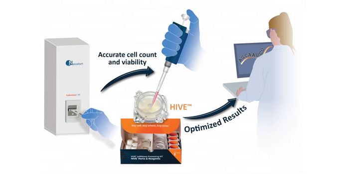 Preserve scRNAseq Sample Integrity and Biological Diversity: Enabling QC Cost Savings