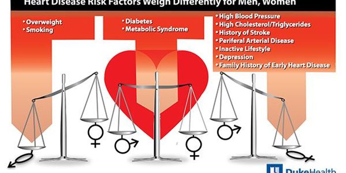 Male and Female Difference in Coronary Artery Disease Diagnosis and Risk Assessment