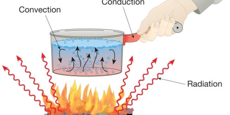 heat conduction animation