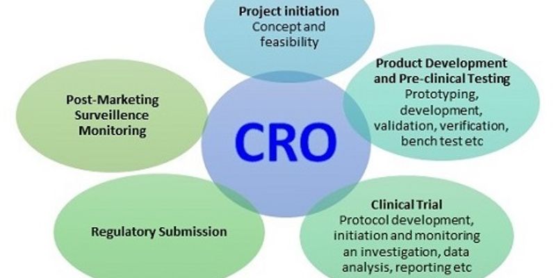 cro clinical research organization definition