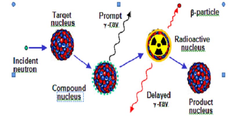 nuclear chemistry