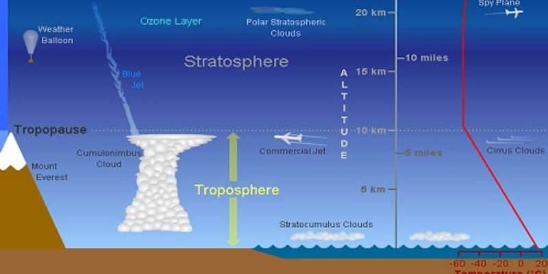 Troposphere Trending